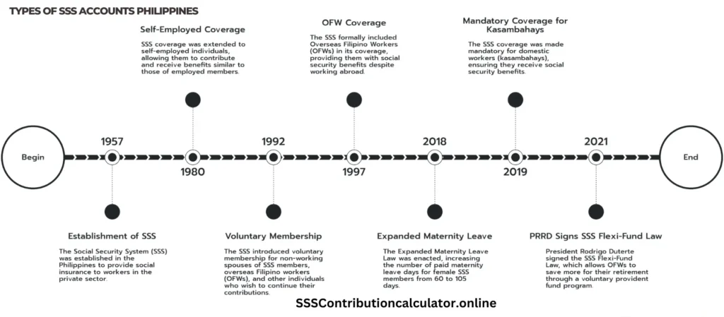 Types of SSS Accounts philippines 2025